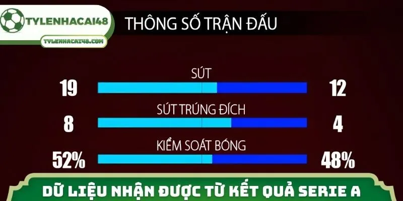 Dữ liệu nhận được từ kết quả Serie A 